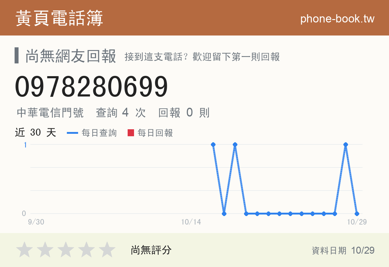 0978280699 評分卡：查詢 4 次、網友回報 0 則