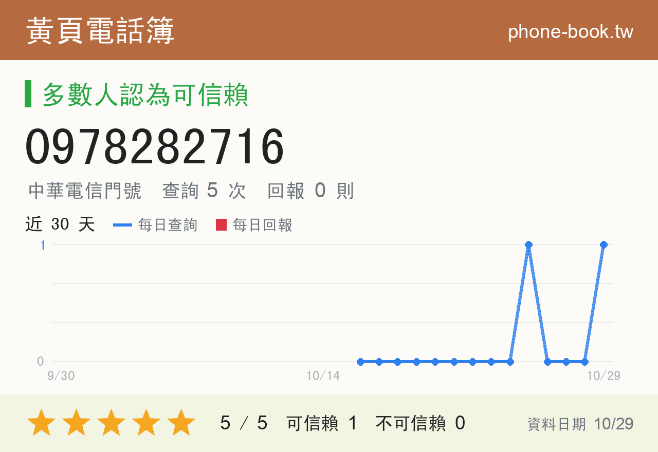 0978282716 評分卡：查詢 5 次、網友回報 0 則