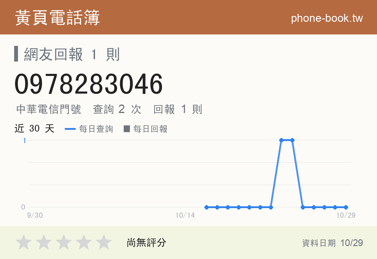0978283046 評分卡：查詢 2 次、網友回報 1 則