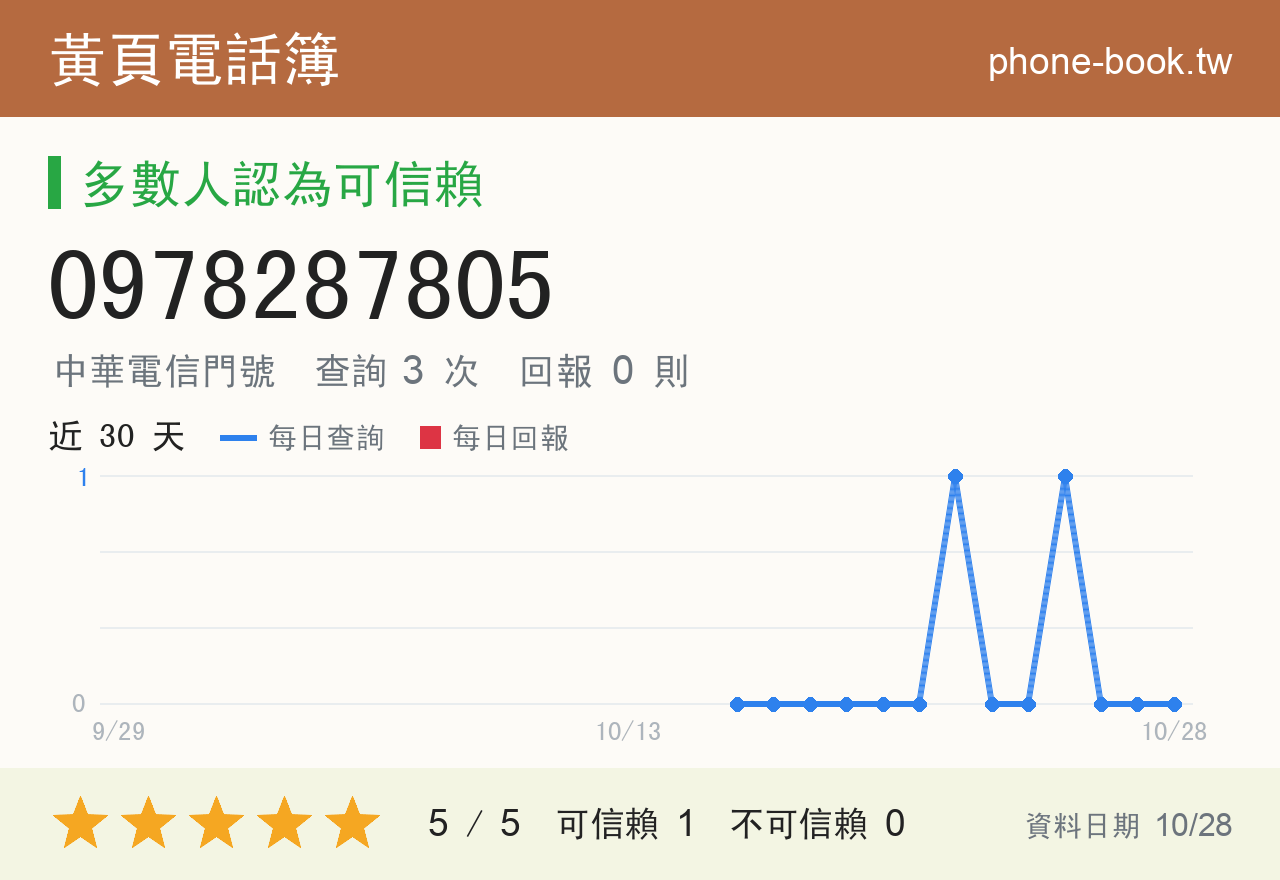 0978287805 評分卡：查詢 3 次、網友回報 0 則