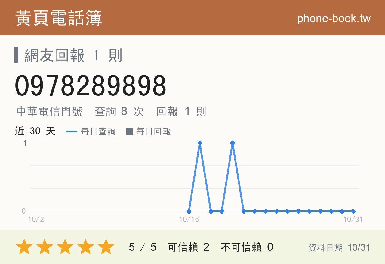 0978289898 評分卡：查詢 8 次、網友回報 1 則