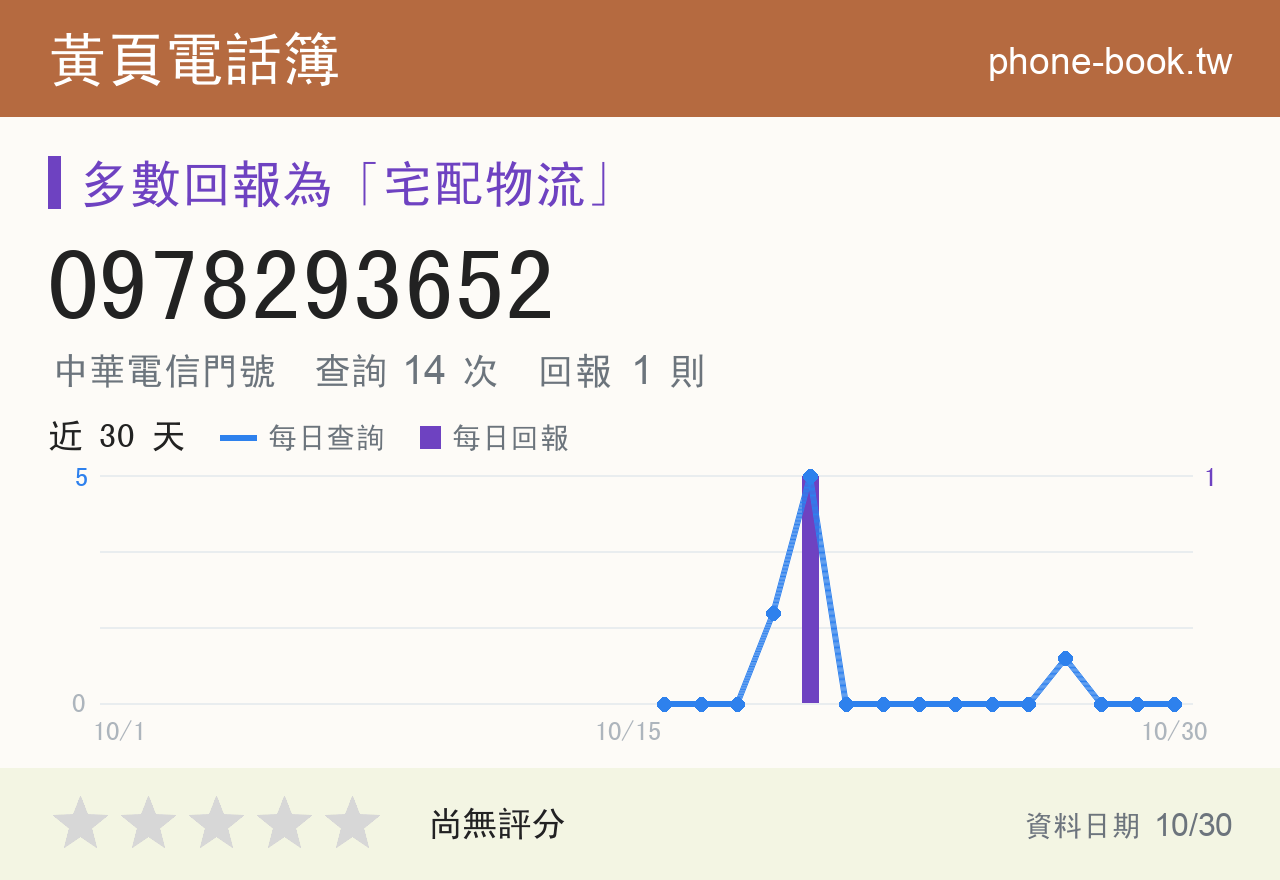 0978293652 評分卡：查詢 14 次、網友回報 1 則