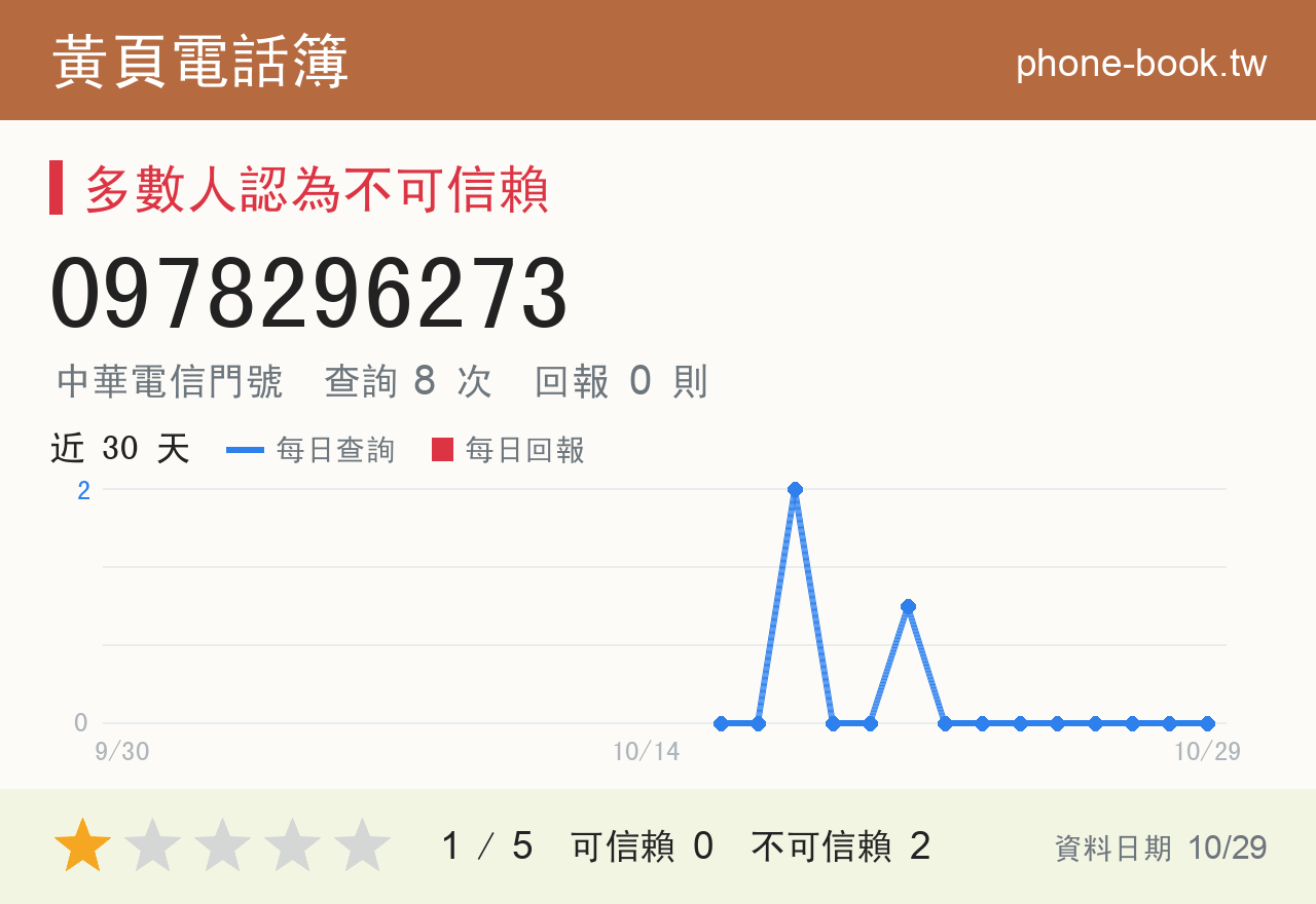 0978296273 評分卡：查詢 8 次、網友回報 0 則