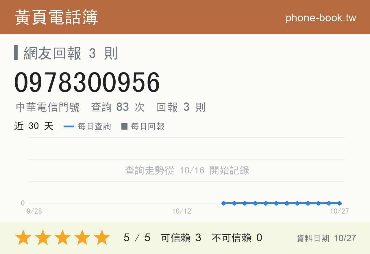 0978300956 評分卡：查詢 83 次、網友回報 3 則