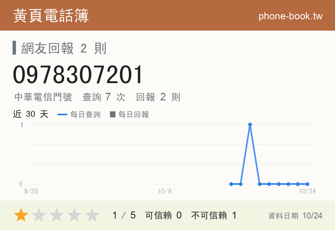 0978307201 評分卡：查詢 7 次、網友回報 2 則