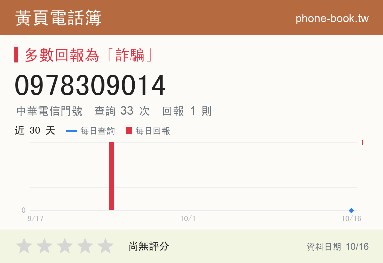 0978309014 評分卡：查詢 33 次、網友回報 1 則