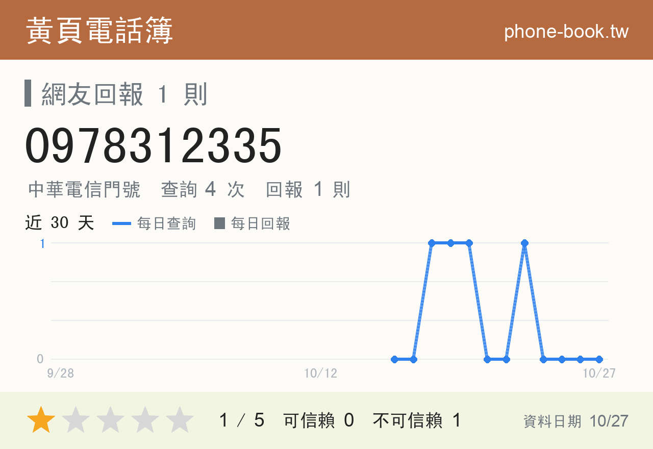 0978312335 評分卡：查詢 4 次、網友回報 1 則