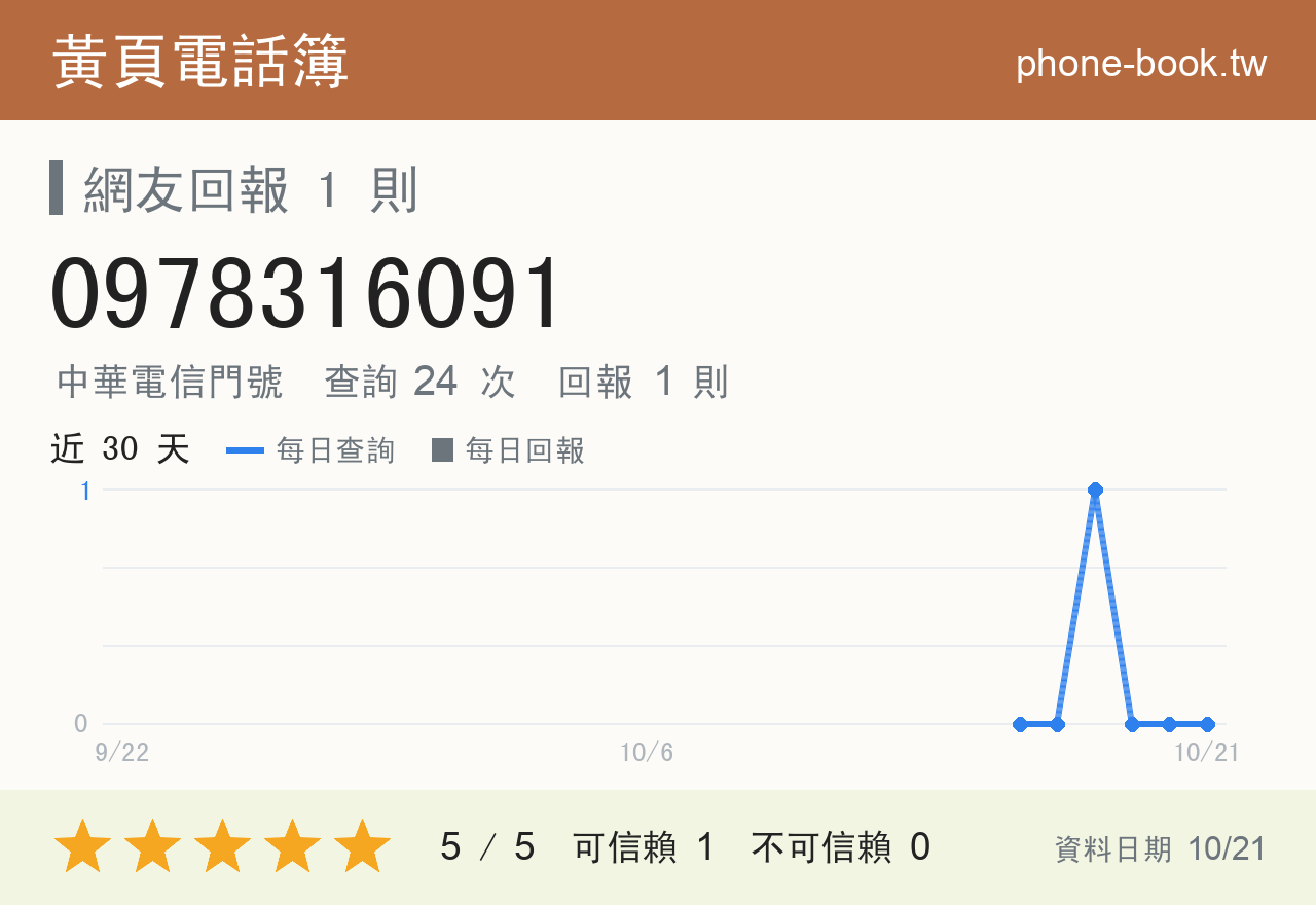 0978316091 評分卡：查詢 24 次、網友回報 1 則