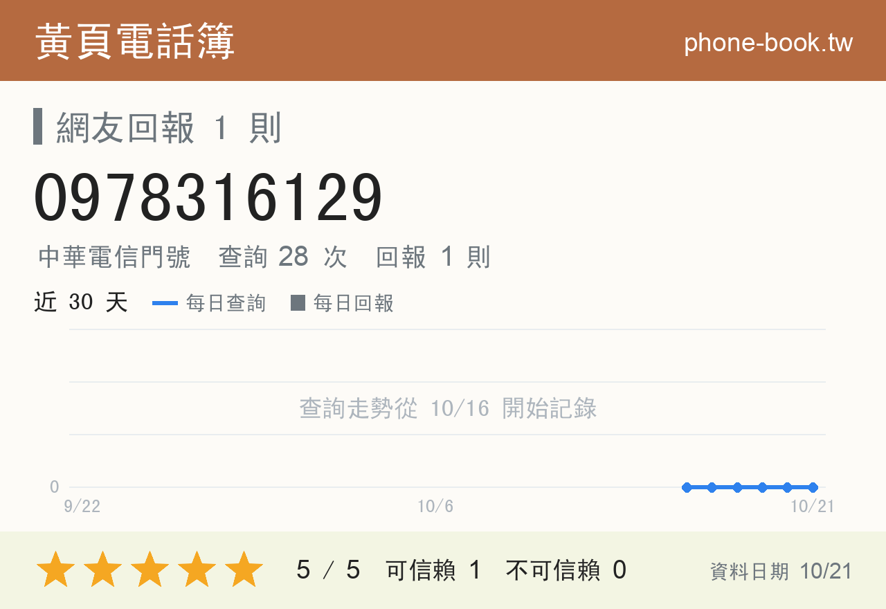 0978316129 評分卡：查詢 28 次、網友回報 1 則