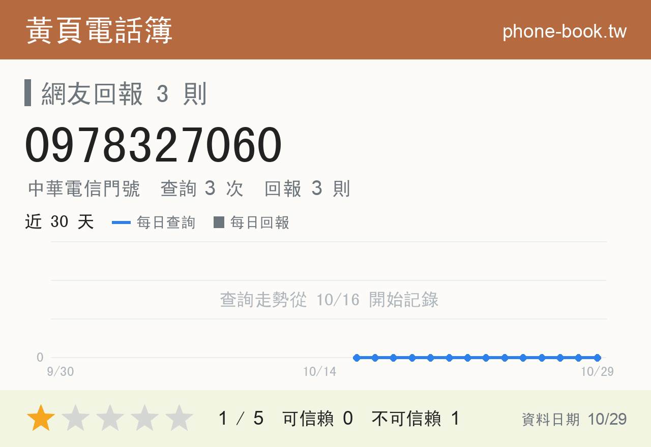 0978327060 評分卡：查詢 3 次、網友回報 3 則