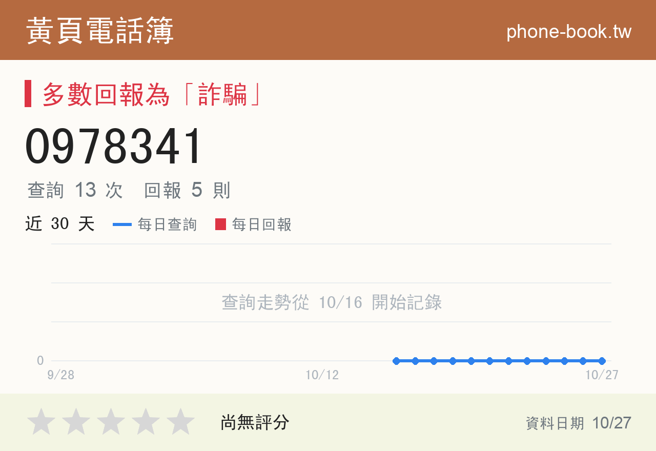0978341 評分卡：查詢 13 次、網友回報 5 則