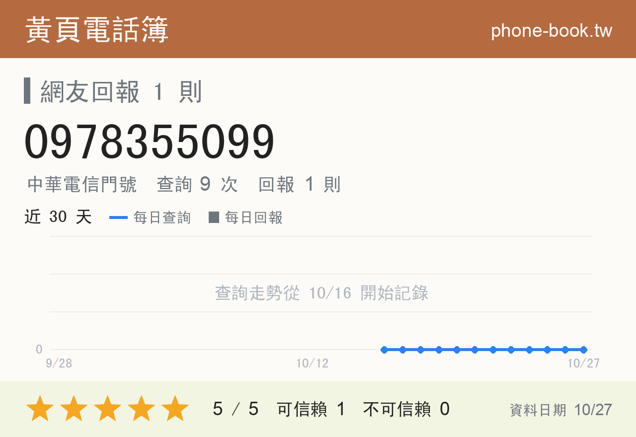 0978355099 評分卡：查詢 9 次、網友回報 1 則
