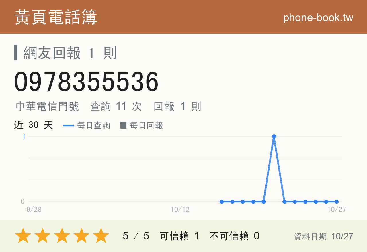 0978355536 評分卡：查詢 11 次、網友回報 1 則
