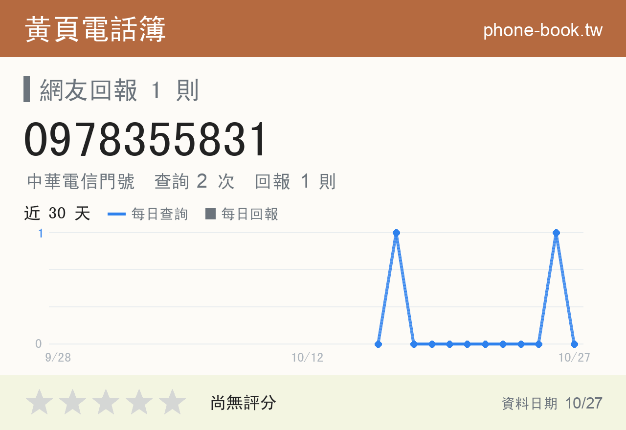 0978355831 評分卡：查詢 2 次、網友回報 1 則