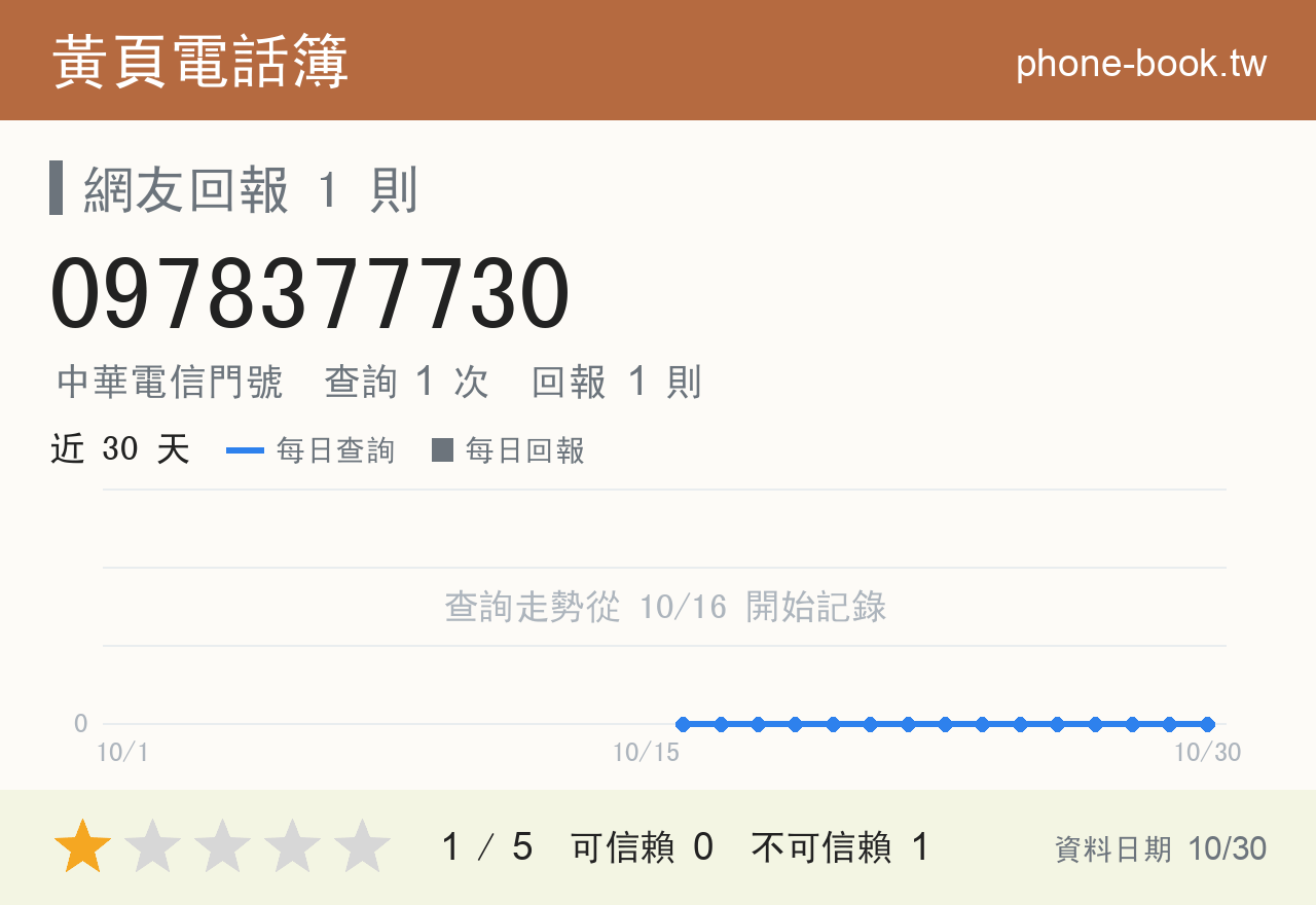 0978377730 評分卡：查詢 1 次、網友回報 1 則
