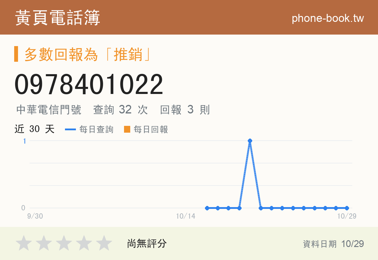 0978401022 評分卡：查詢 32 次、網友回報 3 則