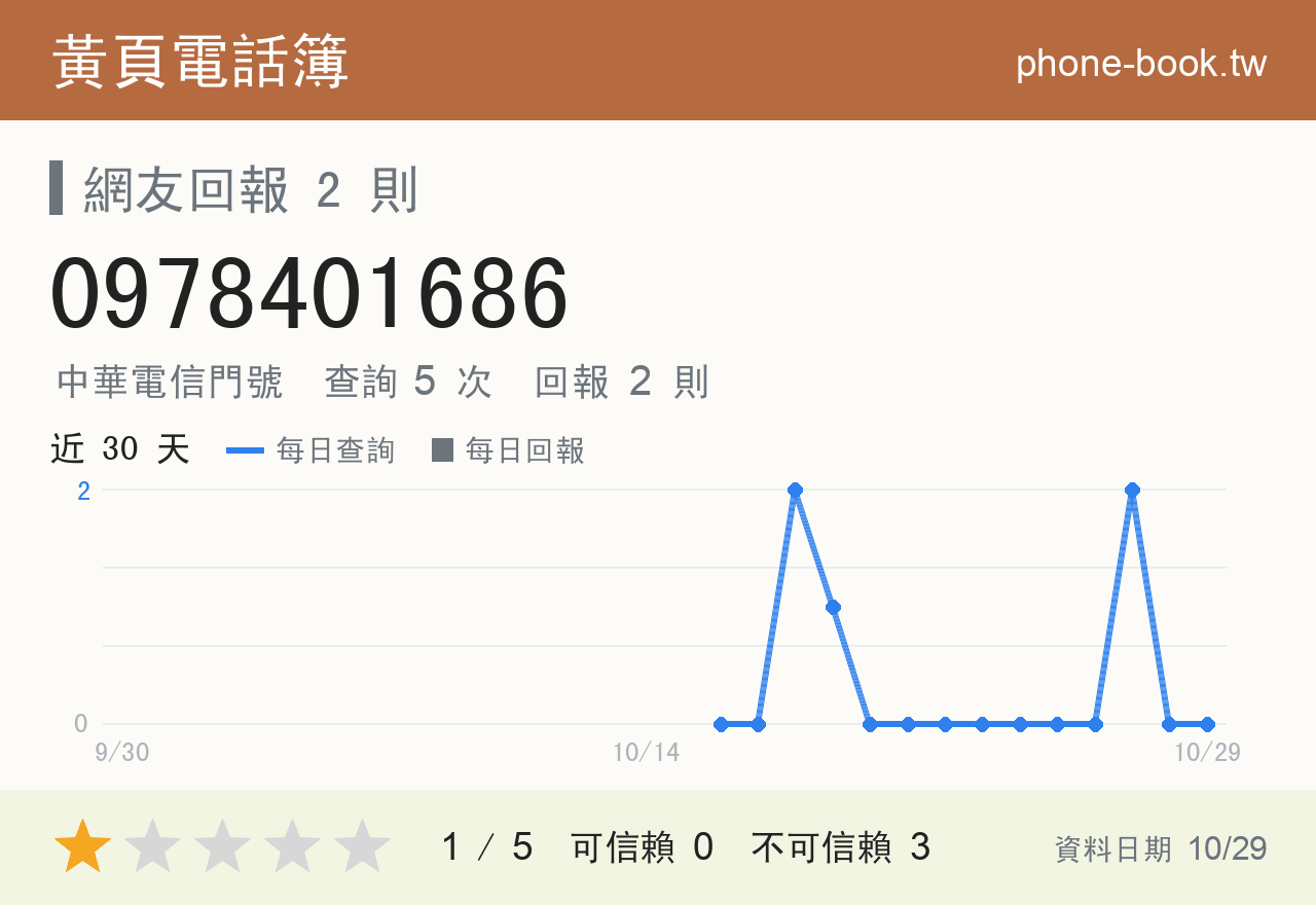 0978401686 評分卡：查詢 5 次、網友回報 2 則