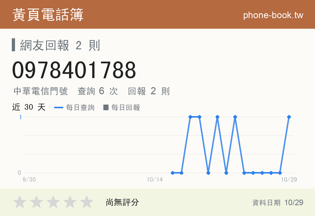 0978401788 評分卡：查詢 6 次、網友回報 2 則