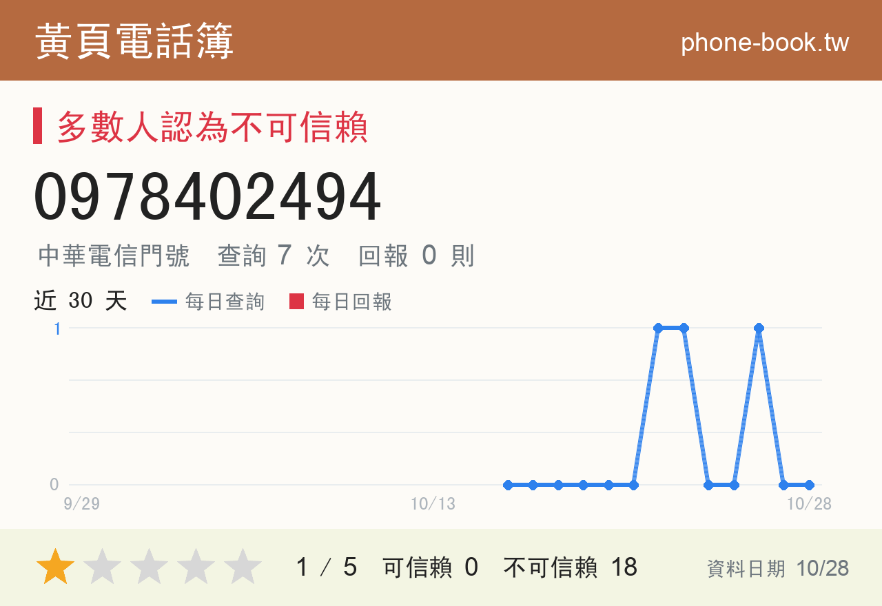 0978402494 評分卡：查詢 7 次、網友回報 0 則