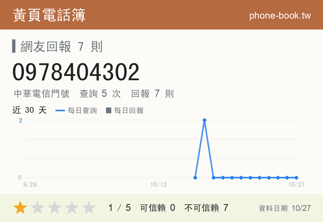 0978404302 評分卡：查詢 5 次、網友回報 7 則