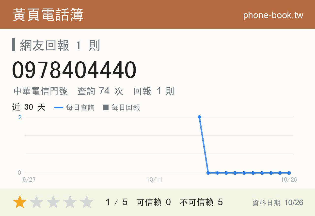 0978404440 評分卡：查詢 74 次、網友回報 1 則