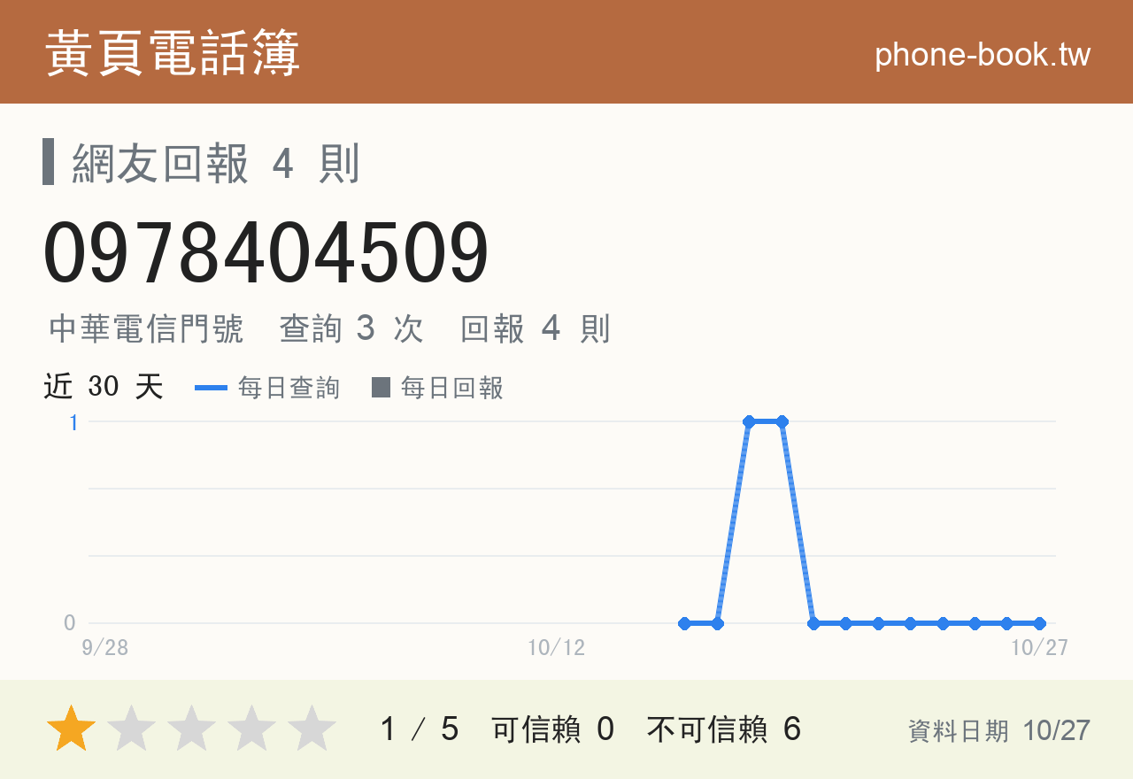 0978404509 評分卡：查詢 3 次、網友回報 4 則