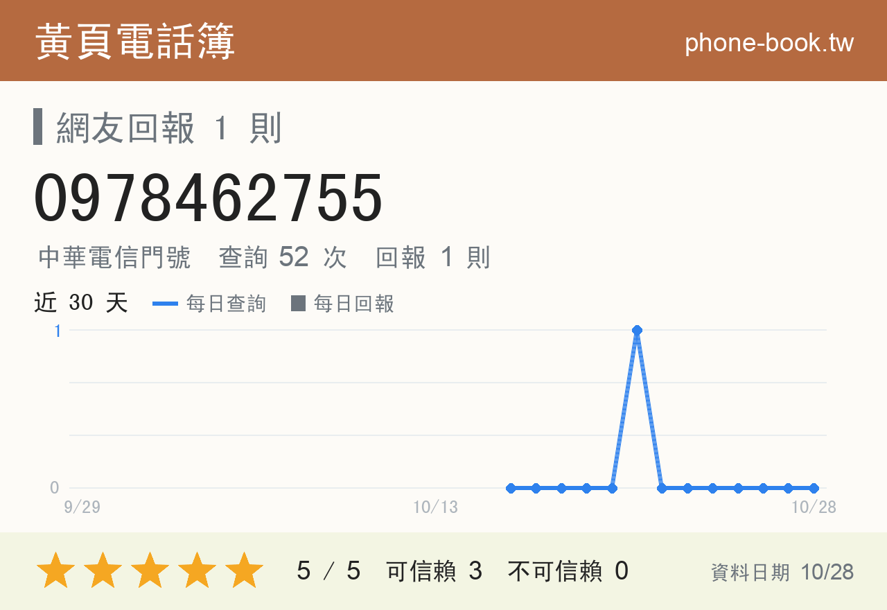 0978462755 評分卡：查詢 52 次、網友回報 1 則