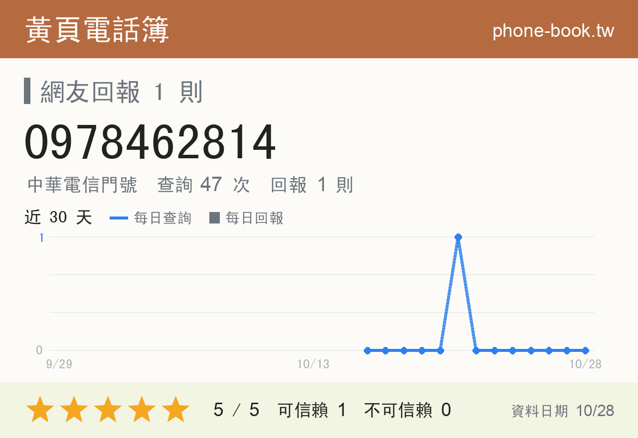 0978462814 評分卡：查詢 47 次、網友回報 1 則