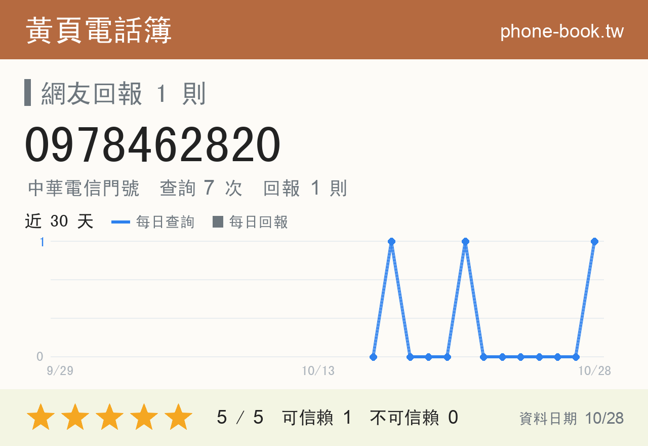 0978462820 評分卡：查詢 7 次、網友回報 1 則