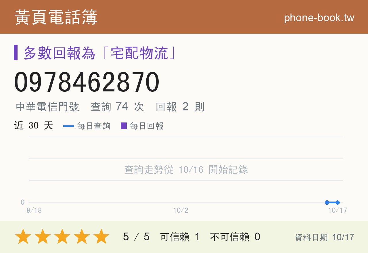 0978462870 評分卡：查詢 74 次、網友回報 2 則