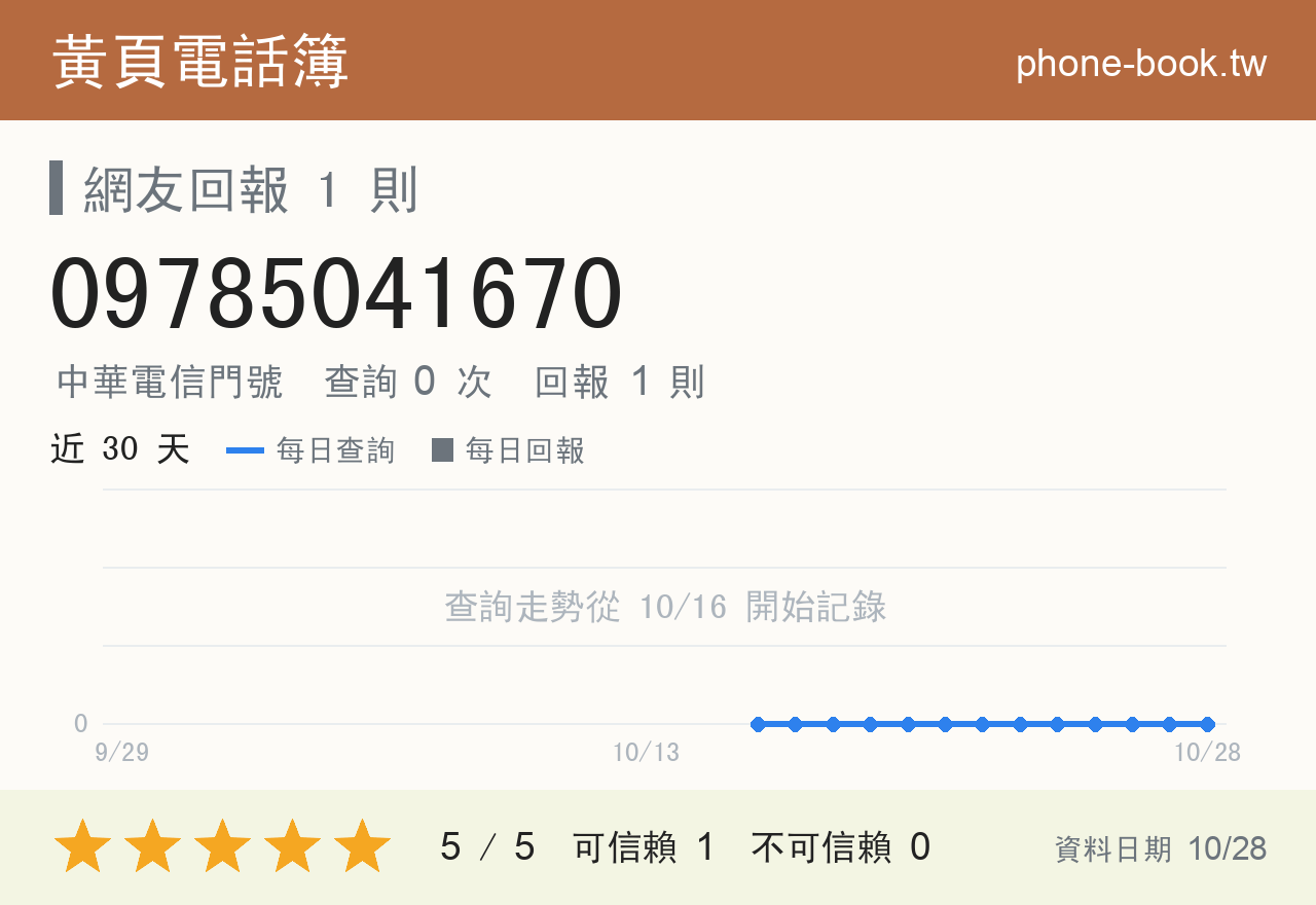 09785041670 評分卡：查詢 0 次、網友回報 1 則