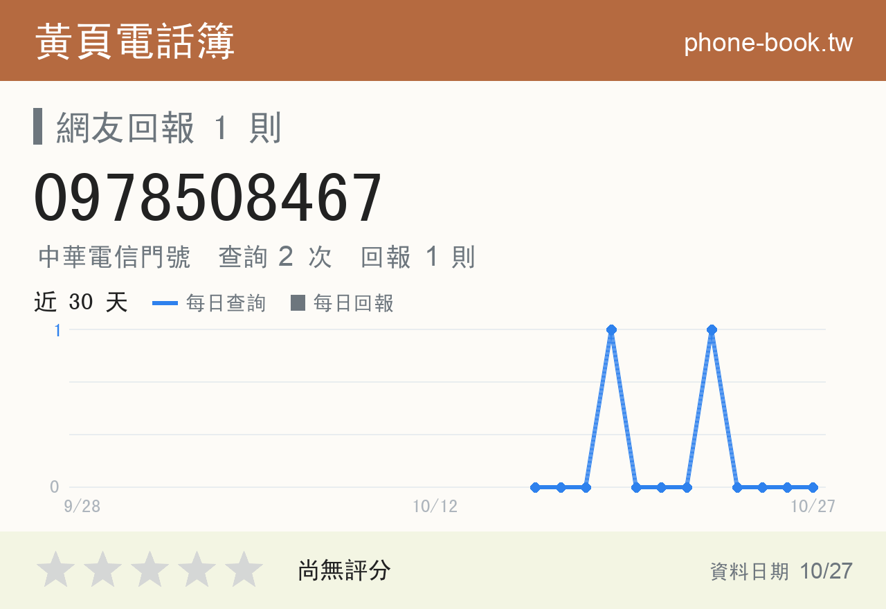 0978508467 評分卡：查詢 2 次、網友回報 1 則