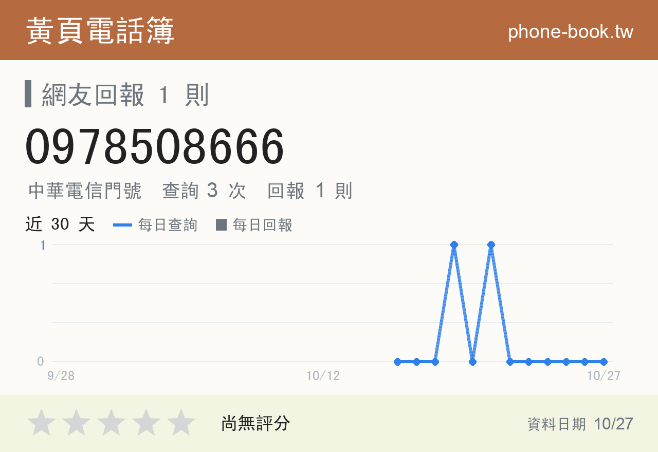 0978508666 評分卡：查詢 3 次、網友回報 1 則