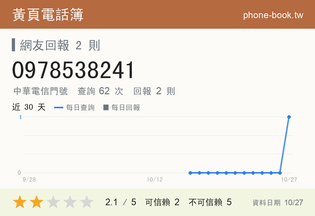0978538241 評分卡：查詢 63 次、網友回報 2 則