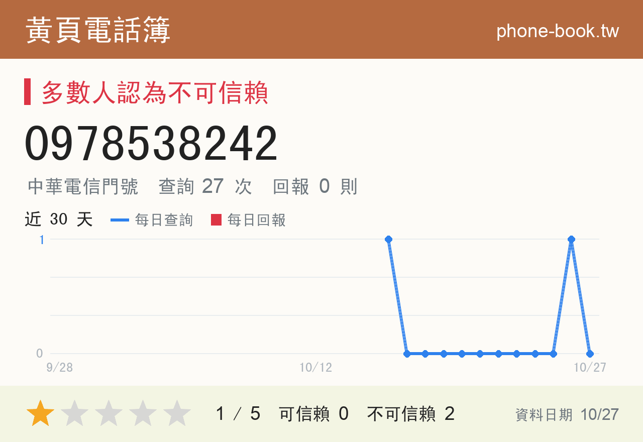 0978538242 評分卡：查詢 27 次、網友回報 0 則