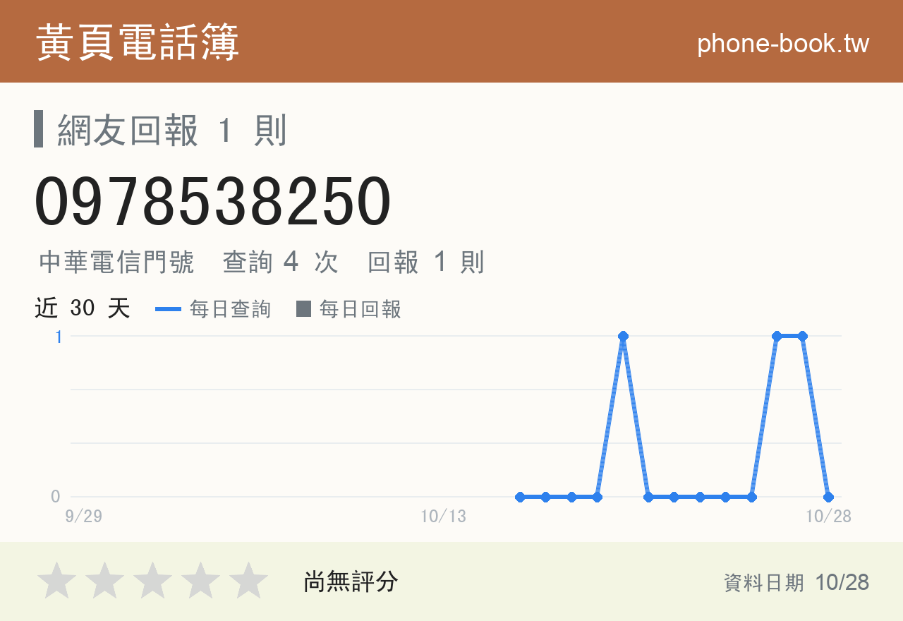 0978538250 評分卡：查詢 4 次、網友回報 1 則