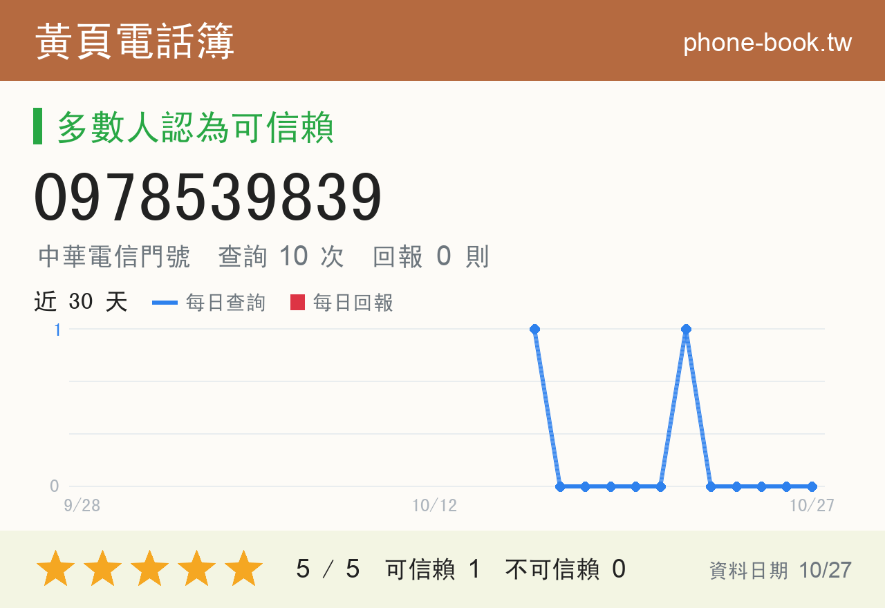 0978539839 評分卡：查詢 10 次、網友回報 0 則