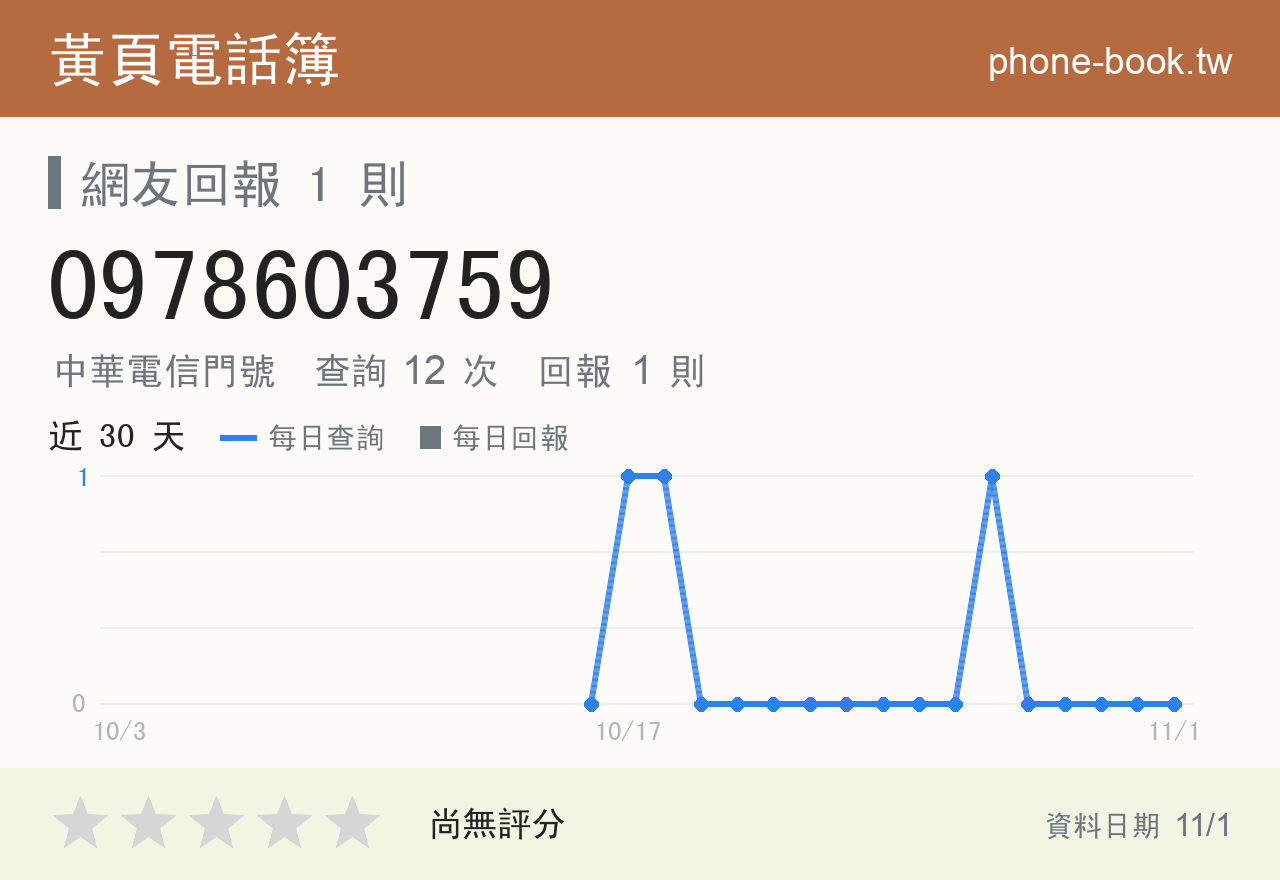 0978603759 評分卡：查詢 12 次、網友回報 1 則