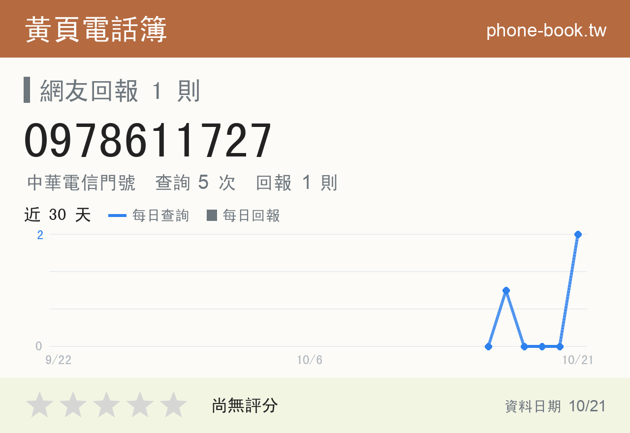 0978611727 評分卡：查詢 5 次、網友回報 1 則