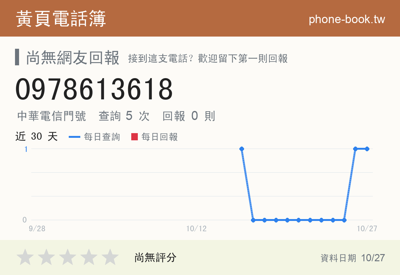 0978613618 評分卡：查詢 5 次、網友回報 0 則