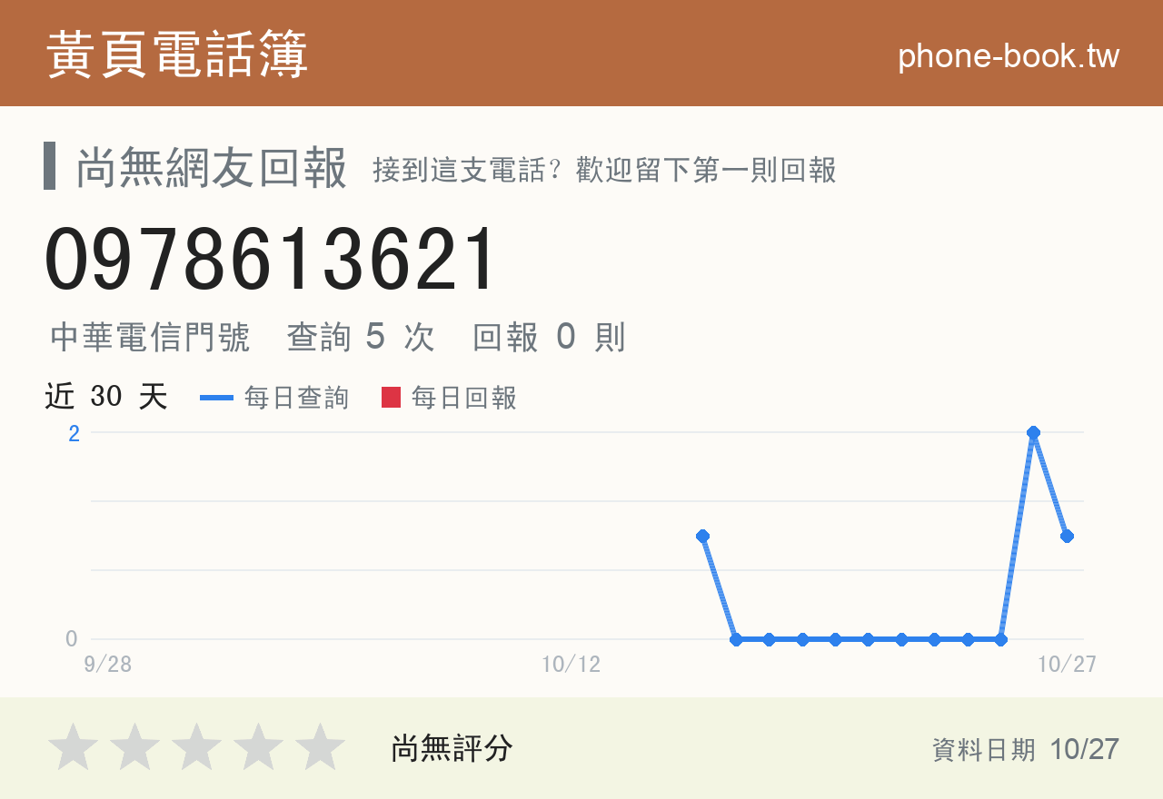 0978613621 評分卡：查詢 5 次、網友回報 0 則