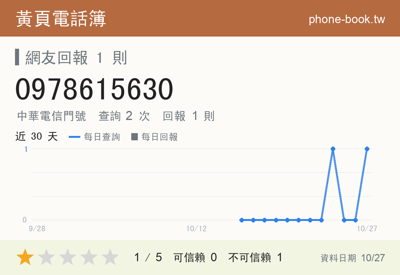 0978615630 評分卡：查詢 2 次、網友回報 1 則