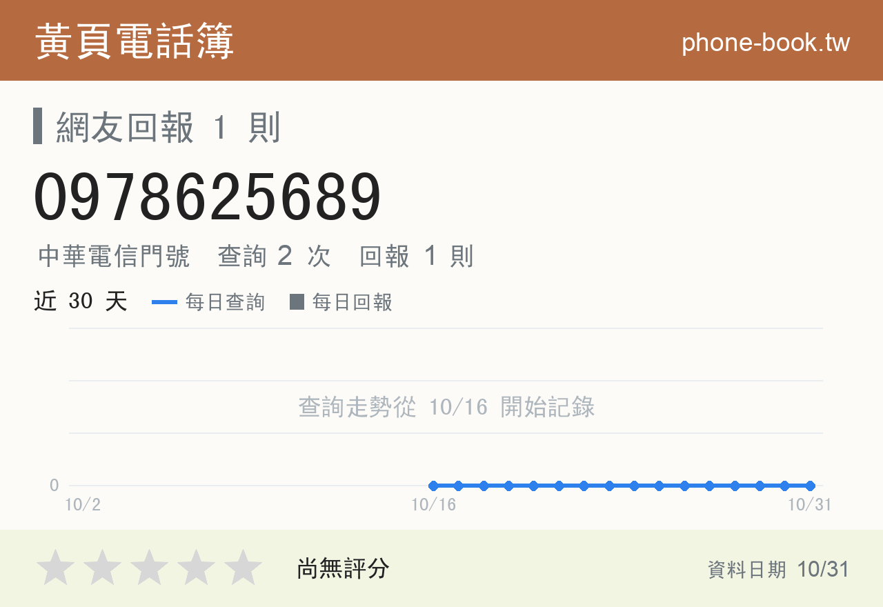 0978625689 評分卡：查詢 2 次、網友回報 1 則