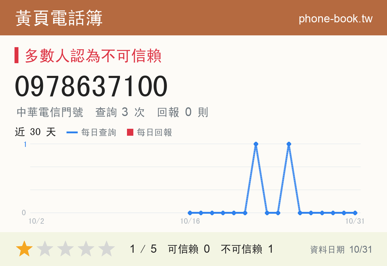 0978637100 評分卡：查詢 4 次、網友回報 0 則