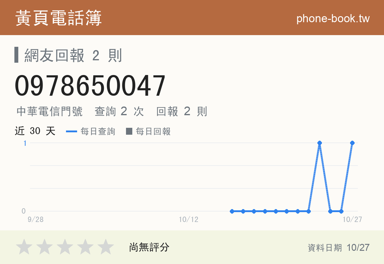 0978650047 評分卡：查詢 2 次、網友回報 2 則