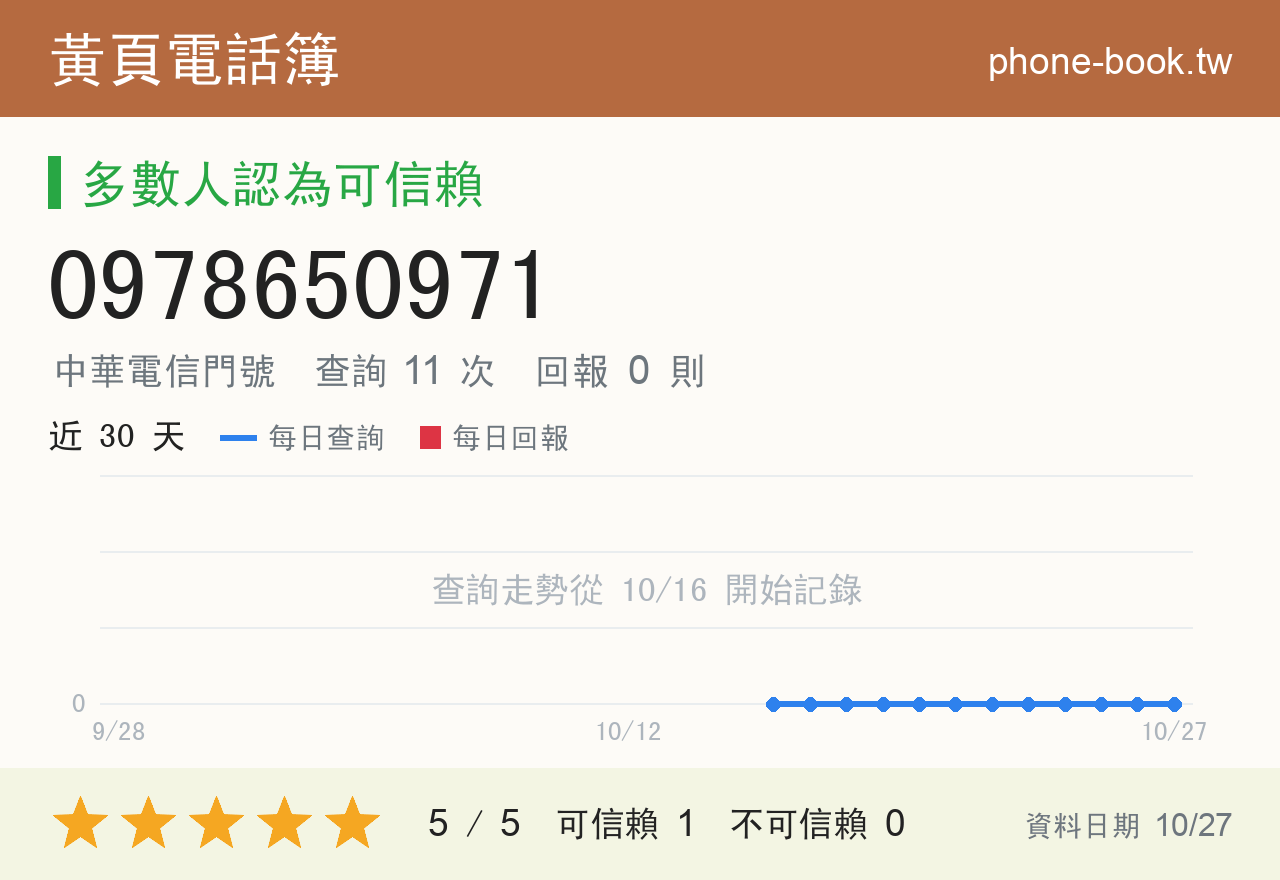 0978650971 評分卡：查詢 11 次、網友回報 0 則