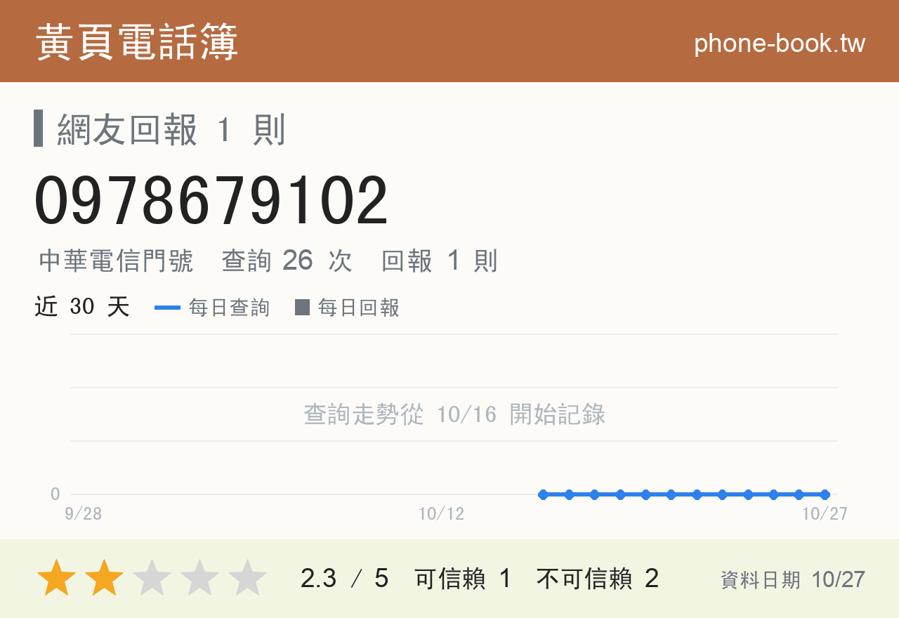 0978679102 評分卡：查詢 26 次、網友回報 1 則