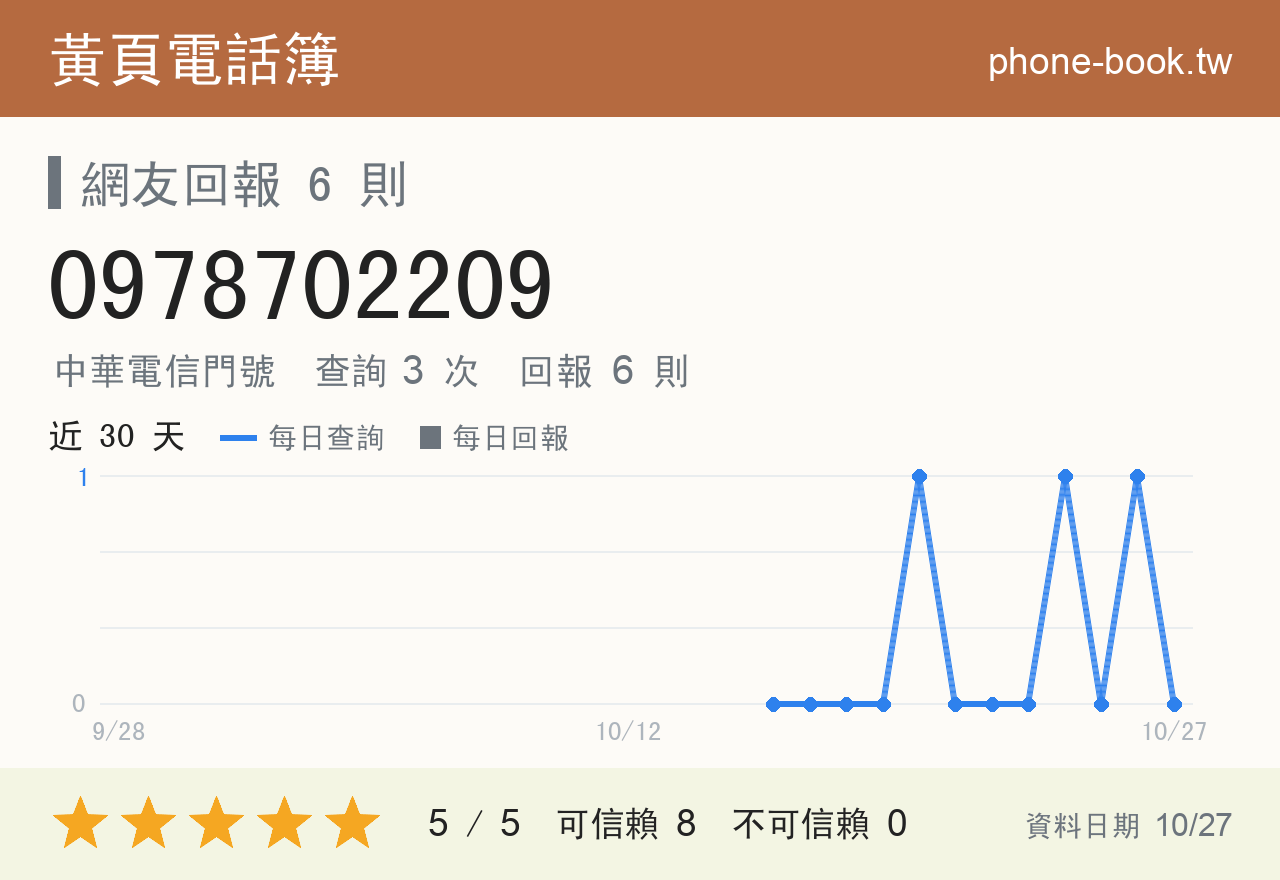 0978702209 評分卡：查詢 3 次、網友回報 6 則