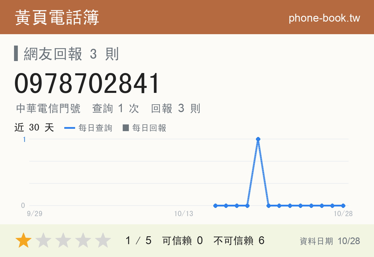 0978702841 評分卡：查詢 1 次、網友回報 3 則