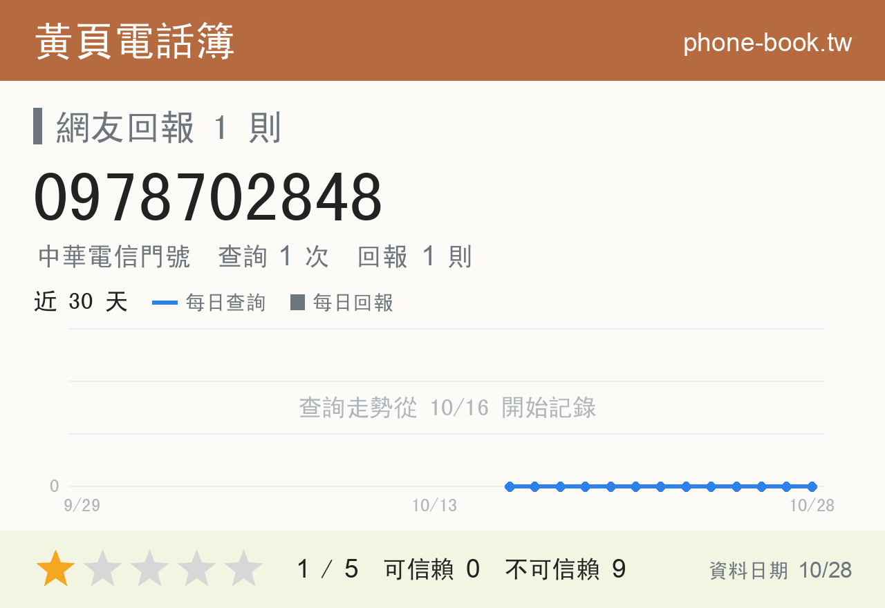 0978702848 評分卡：查詢 1 次、網友回報 1 則